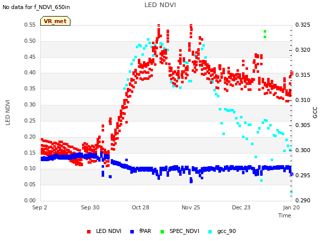 plot of LED NDVI