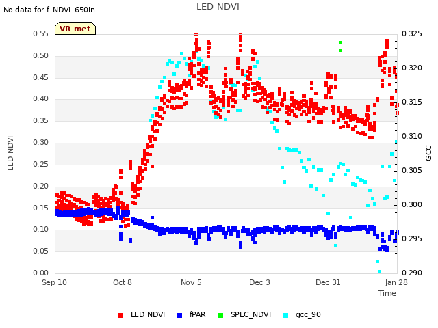 plot of LED NDVI