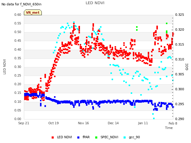 plot of LED NDVI