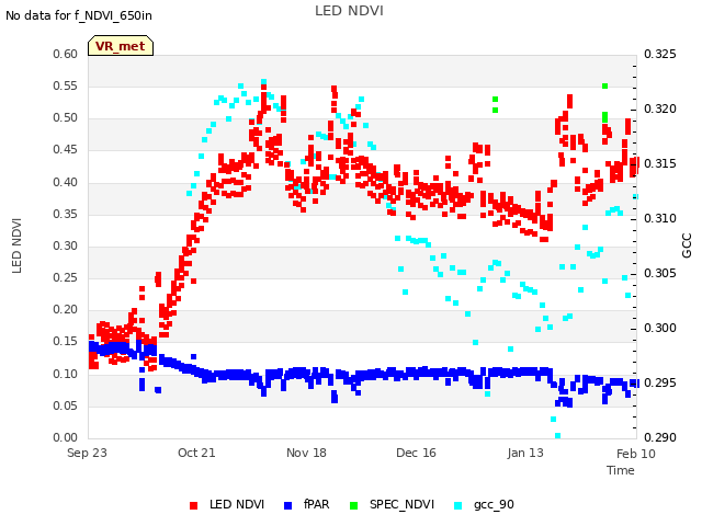 plot of LED NDVI