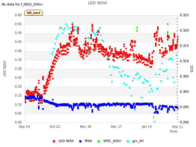 plot of LED NDVI