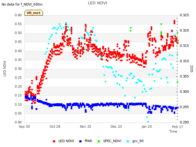 plot of LED NDVI