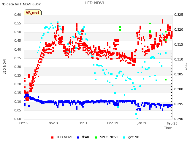 plot of LED NDVI