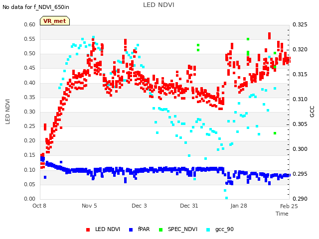 plot of LED NDVI