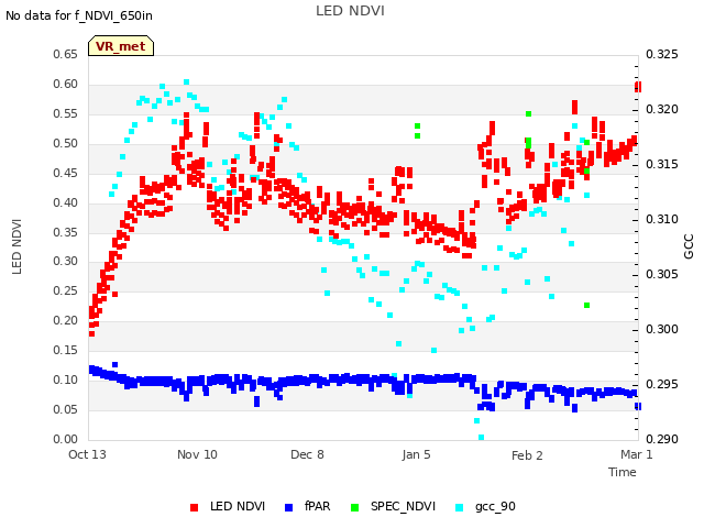plot of LED NDVI