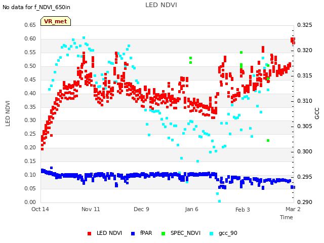 plot of LED NDVI