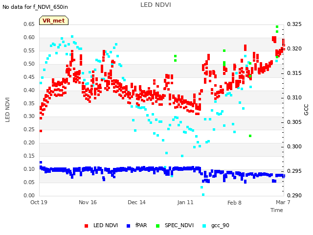 plot of LED NDVI