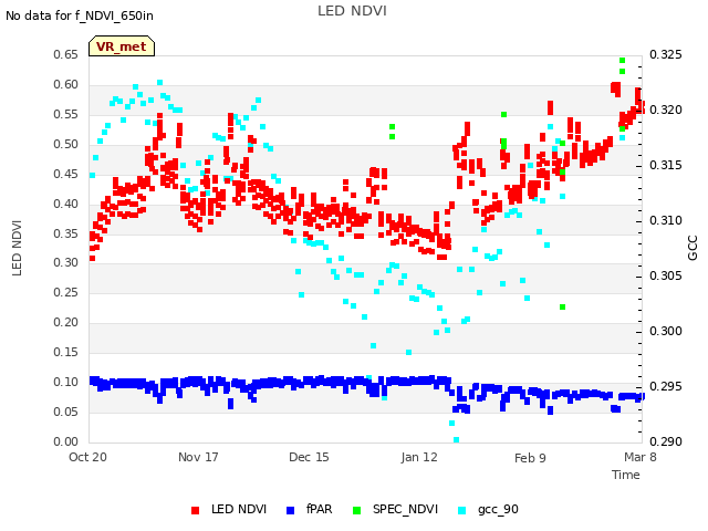 plot of LED NDVI