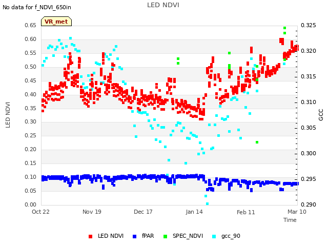 plot of LED NDVI