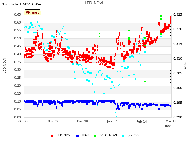 plot of LED NDVI
