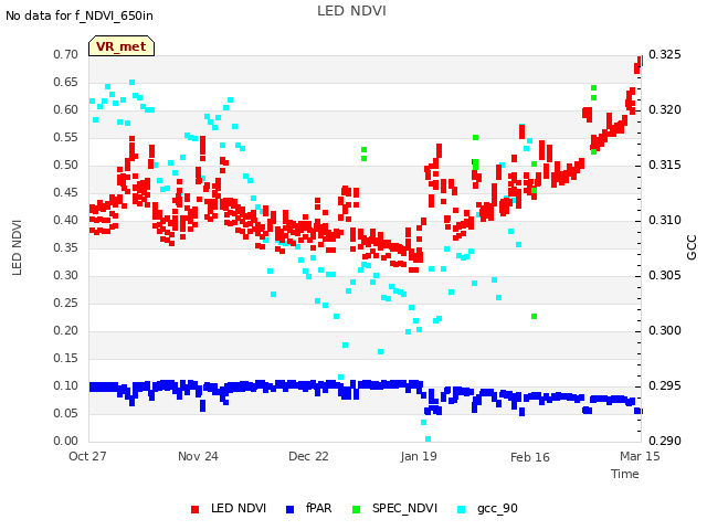 plot of LED NDVI