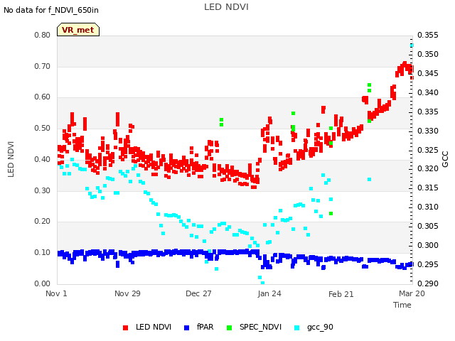 plot of LED NDVI