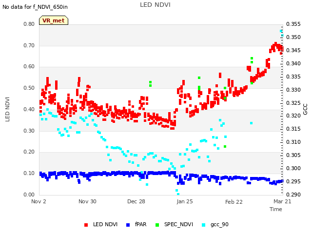 plot of LED NDVI