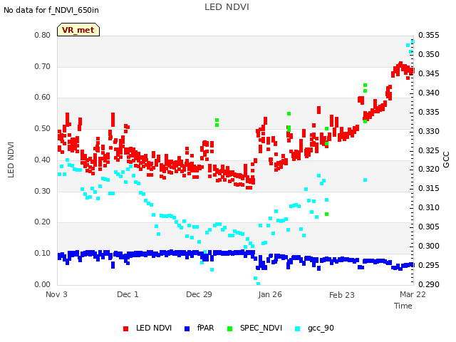 plot of LED NDVI