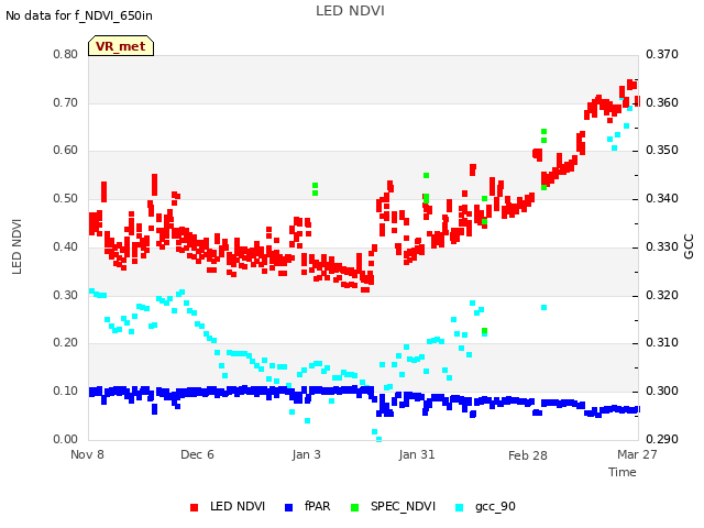 plot of LED NDVI