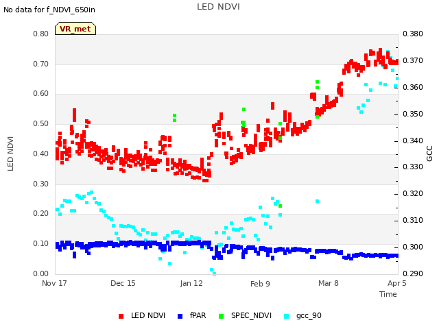 plot of LED NDVI