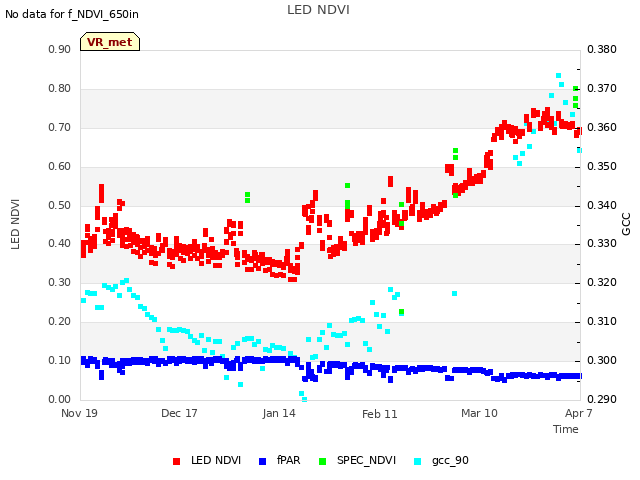 plot of LED NDVI