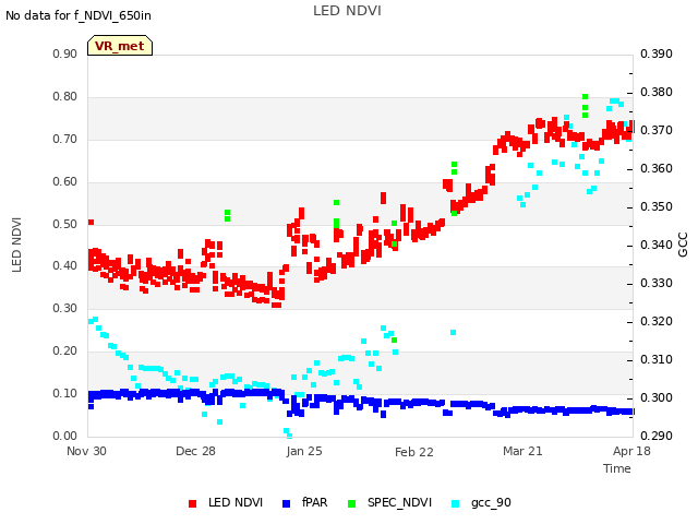 plot of LED NDVI