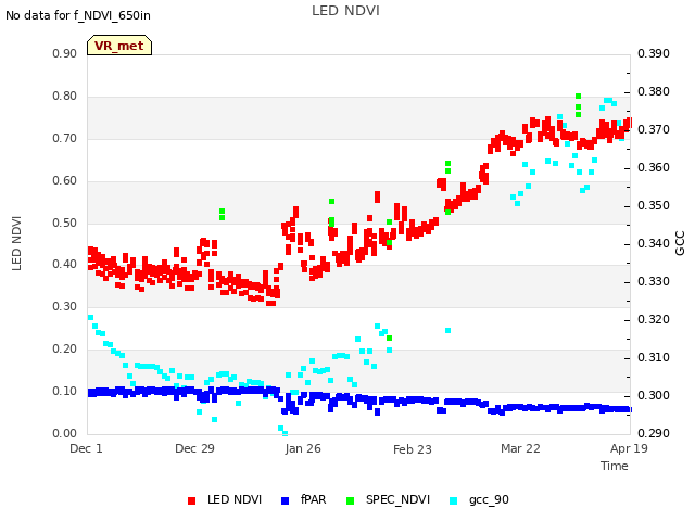 plot of LED NDVI