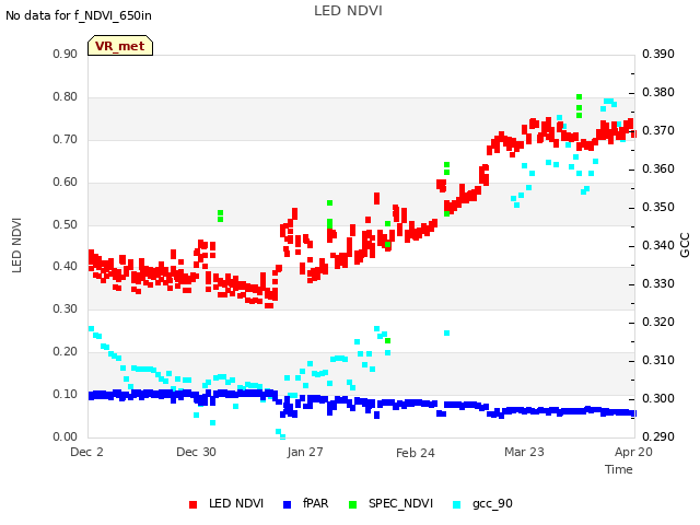 plot of LED NDVI