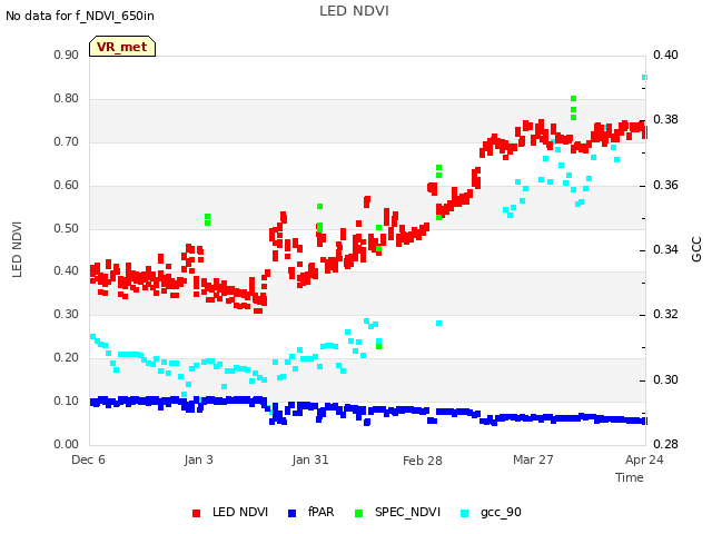 plot of LED NDVI