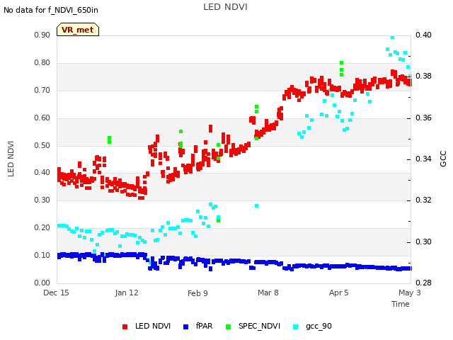 plot of LED NDVI