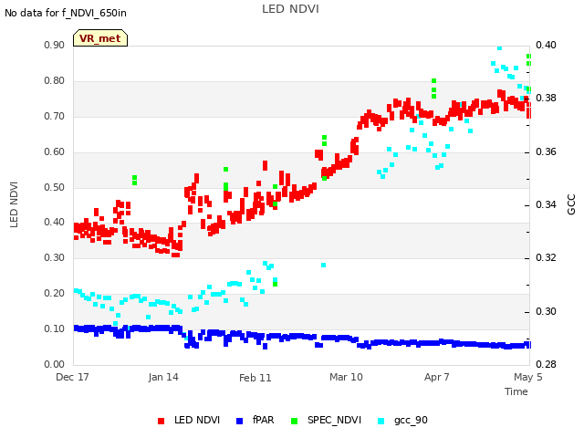 plot of LED NDVI