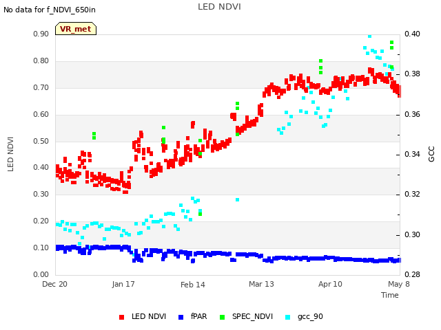 plot of LED NDVI