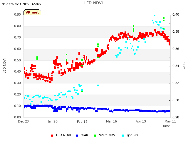 plot of LED NDVI