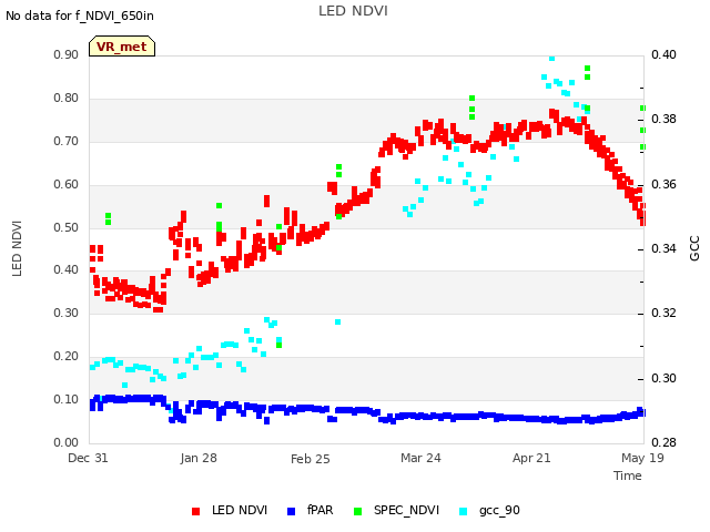 plot of LED NDVI