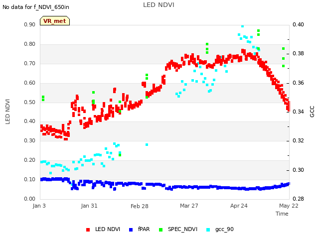 plot of LED NDVI