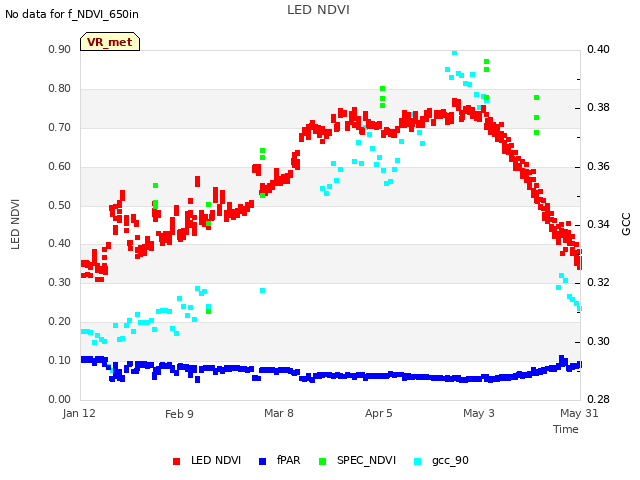 plot of LED NDVI