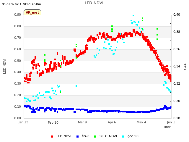 plot of LED NDVI