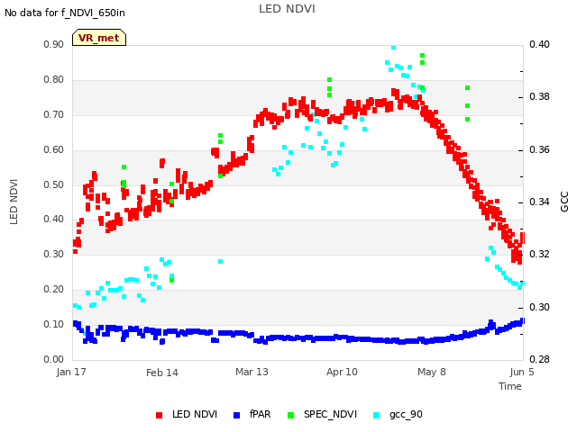 plot of LED NDVI