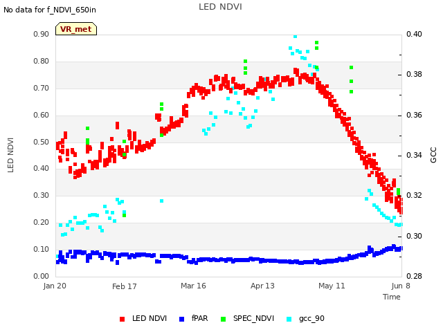 plot of LED NDVI