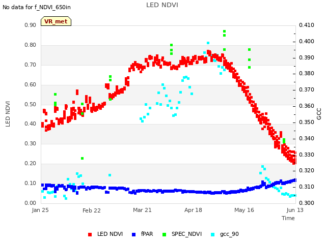 plot of LED NDVI