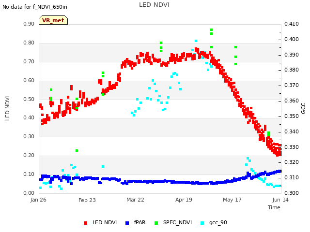 plot of LED NDVI