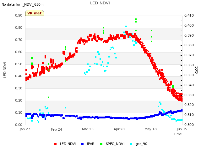 plot of LED NDVI