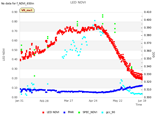 plot of LED NDVI