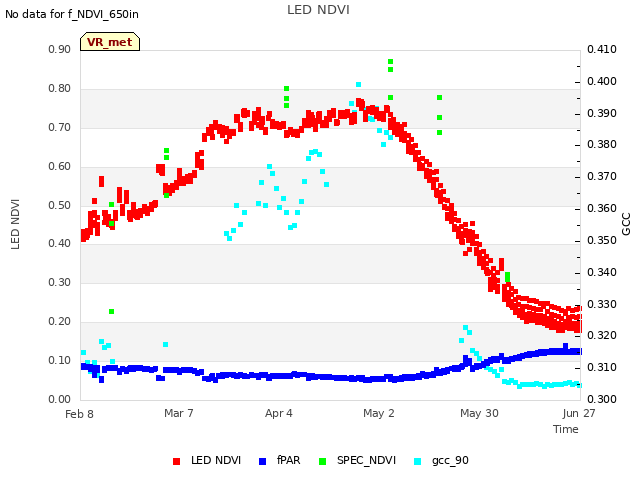 plot of LED NDVI