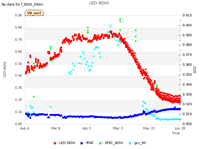 plot of LED NDVI