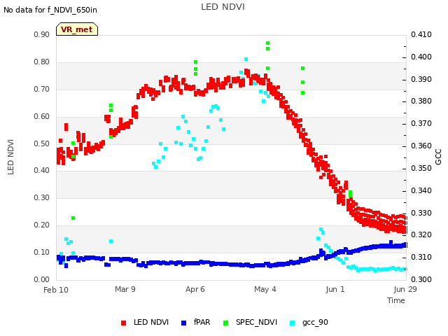 plot of LED NDVI