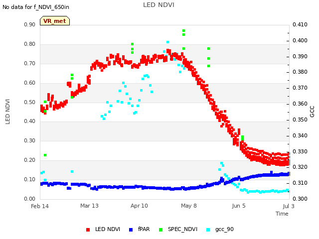 plot of LED NDVI