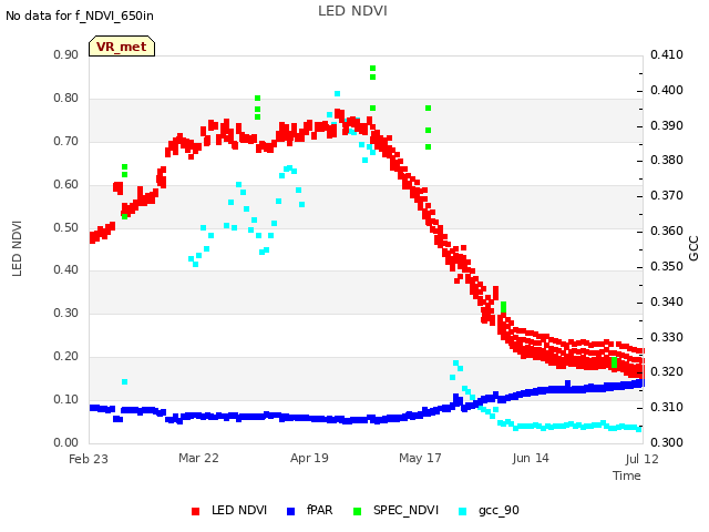 plot of LED NDVI