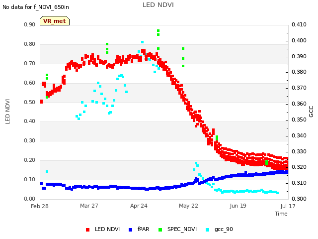 plot of LED NDVI