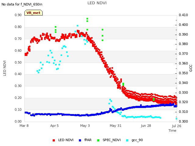 plot of LED NDVI