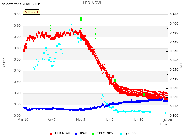 plot of LED NDVI