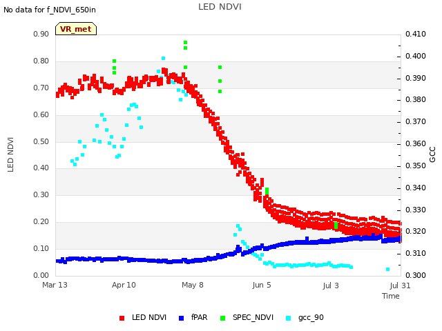 plot of LED NDVI