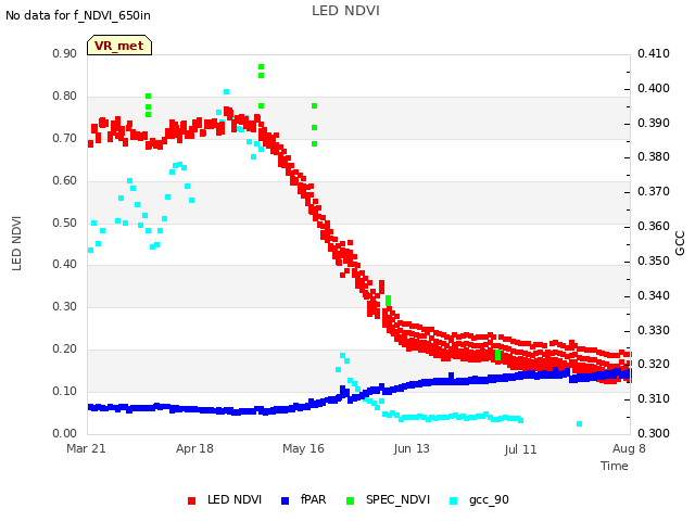 plot of LED NDVI