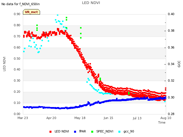 plot of LED NDVI